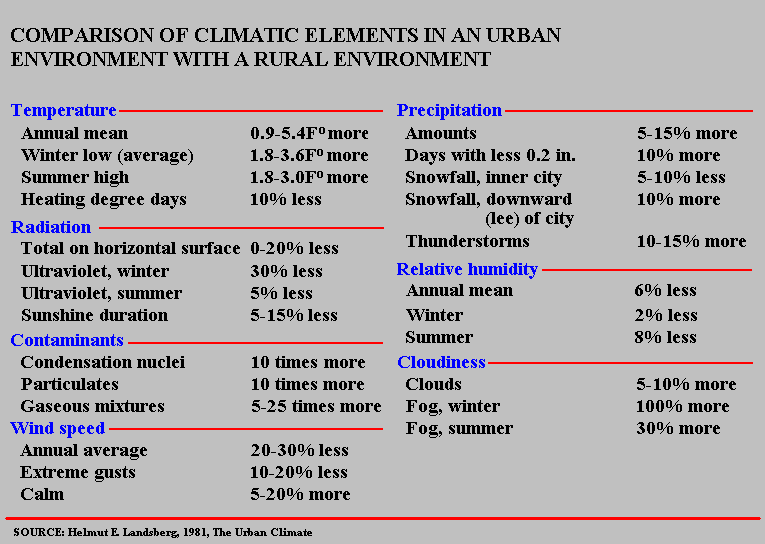 Differences Between Land in the City and Rural Land