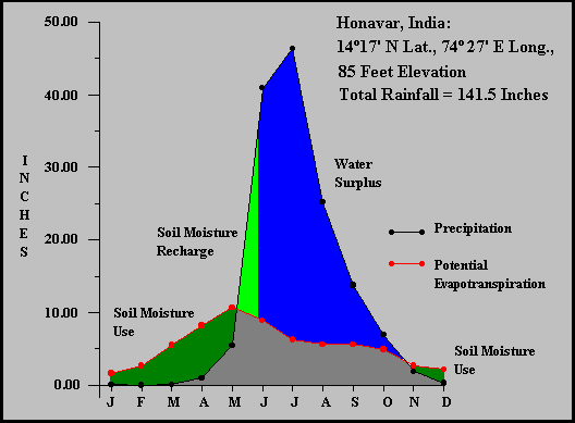 Figures 6 and 7 provide the water balance budgets 