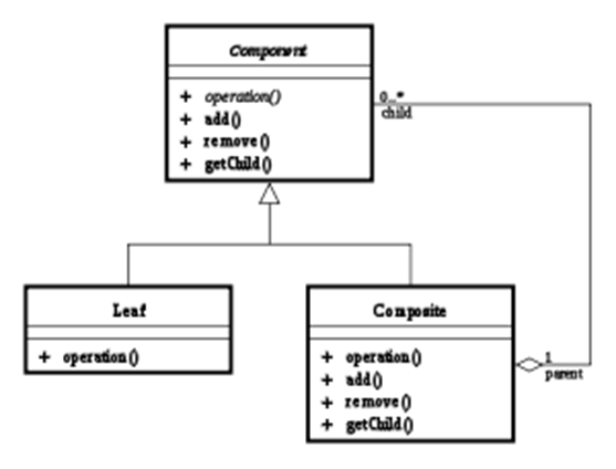 http://upload.wikimedia.org/wikipedia/commons/thumb/6/68/Composite_UML_class_diagram.svg/300px-Composite_UML_class_diagram.svg.png