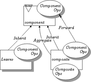 http://upload.wikimedia.org/wikipedia/en/thumb/a/a9/Composite_pattern_in_LePUS3.png/300px-Composite_pattern_in_LePUS3.png