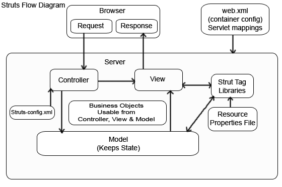 http://www.roseindia.net/struts/struts-flow.gif