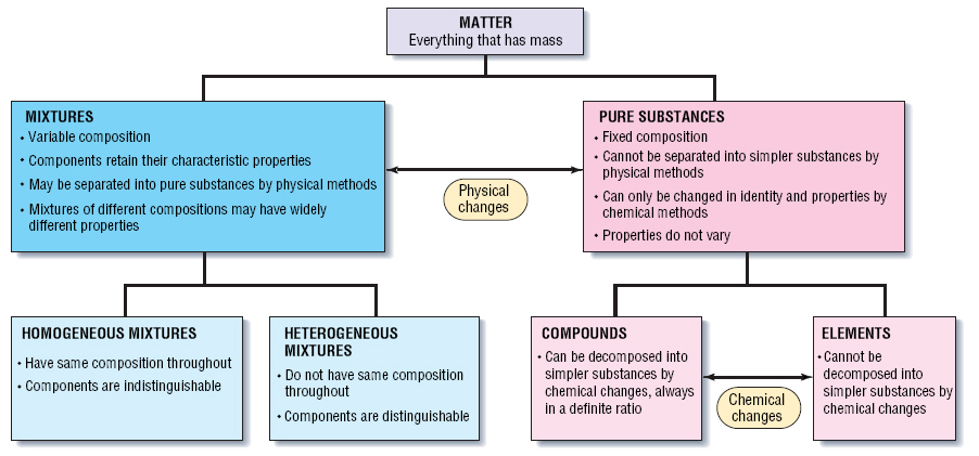 matter flow chart